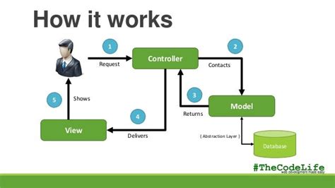 Model View Controller Mvc