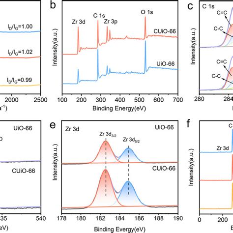 A Raman Spectra Of Samples XPS Spectra Of UiO 66 Before And