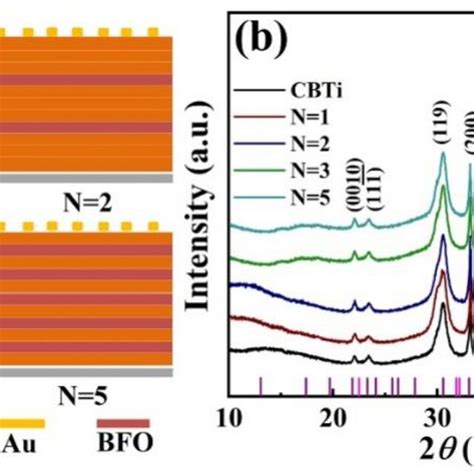 A Schematic Diagram Of Multilayer Film Capacitor Structure B Xrd