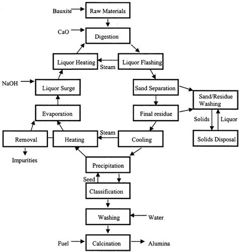 Schematic Representation Of The Bayer Process Depicting Its Cyclic