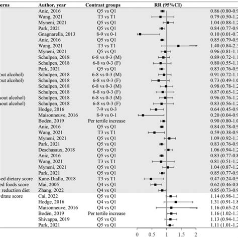 Associations Between Data Driven Dietary Patterns And Lung Cancer Risk