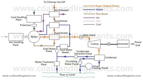 Thermal Power Plant Diagram