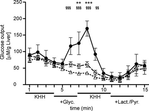 Glucose Output In Perfused Liver Mouse Livers Were Perfused In Situ