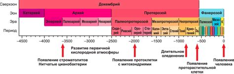 Timeline of evolution of life on the Earth. | Download Scientific Diagram