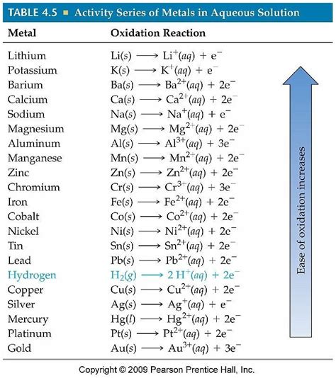 Activity Series Can Be Used To Measure The Result Of Reactions Between