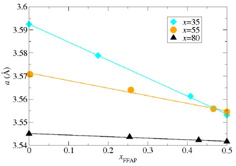 3 The Equilibrium Average Lattice Constant Of A Random Fcc Fe 100 X