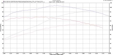 Red Shift Cams RS527 For Twin Cam