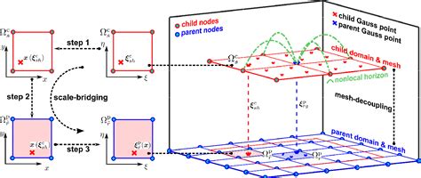 Figure 1 From Multiscale Multimesh Finite Element Method M2 FEM