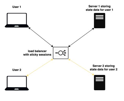 Stateful Vs Stateless Architecture Explained For Beginners