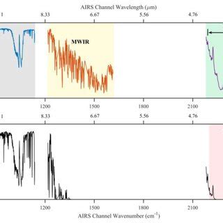 The Simulated A Brightness Temperature K And B Transmittance For