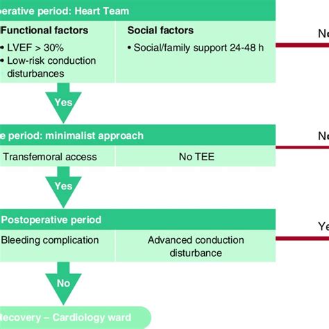 Fast Track Tavi Pathway Bmi Body Mass Index Lvef Left Ventricular