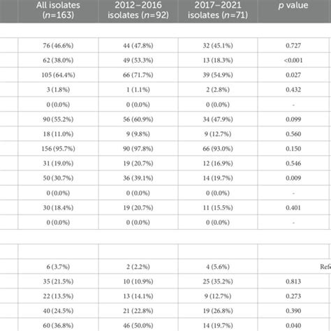 Antibiotic Resistance Of Staphylococcus Aureus Among 2012 2016 Isolates