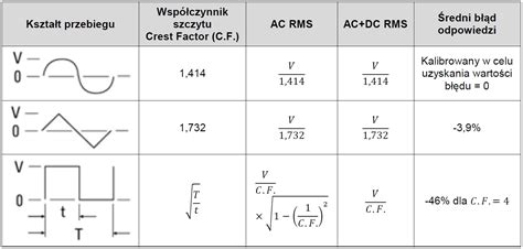 B Dy Pomiarowe Napi Cia Ac W Multimetrach Cyfrowych
