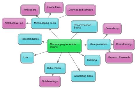 👍 Writing essay using mind map. Using Mind Mapping to Write an Essay, Report or PowerPoint ...