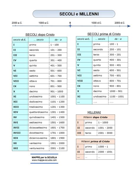 Mappe Per La Scuola Secoli E Millenni