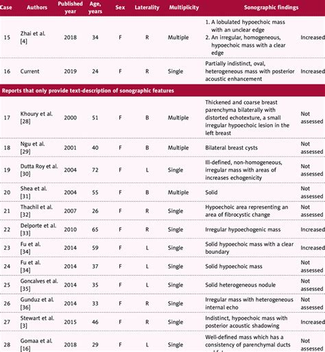 Continued Summary Of Published Reports That Present Sonographic