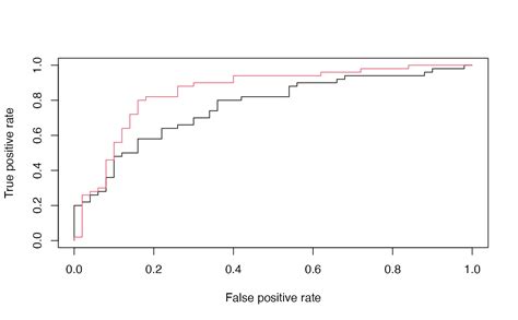 Empirical Roc Curve — Roccurve • Clinfun