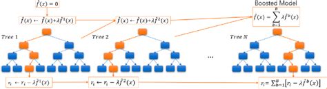 Example Of The Gradient Boosting Tree Algorithm Reproduced With Download Scientific Diagram