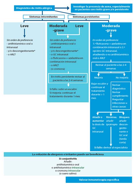 El tratamiento y control de la rinitis alérgica benficia el manejo del