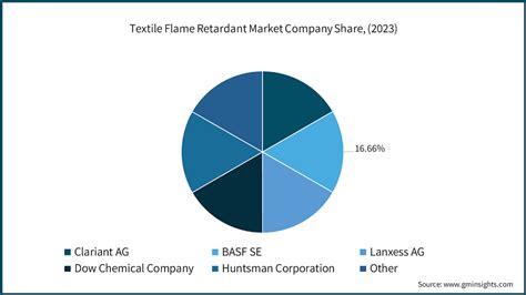 Textile Flame Retardants Market Size Share Forecast 2024 2032