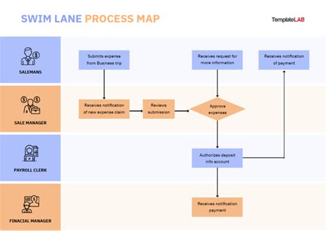 Swim Lane Process Map Pdf