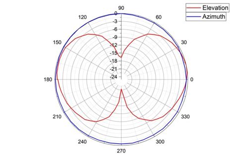 How To Read An Antenna Chart Gristle King A Guide To Depin