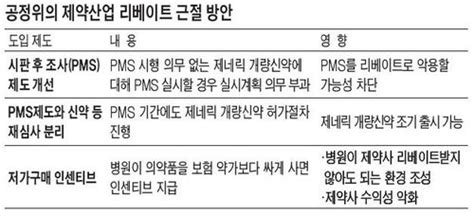 공정위 제약 리베이트 없앤다는데 네이트 뉴스