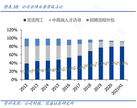 非常想了解公司分项业务营收占比是怎样的呢行行查行业研究数据库