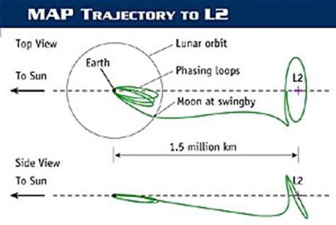 WMAP Observatory: Mission Overview