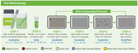 SOLUS ONE SALMONELLA Solus From PerkinElmer