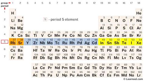 Period Element Periodic Table Learnool