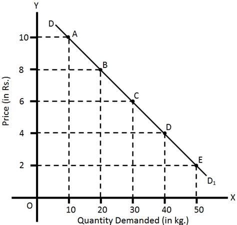 Demand Curve Graph