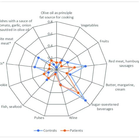 Correlations Of Mediterranean Diet Adherence Screener Medas And