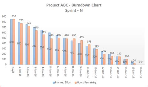 Downloads 03 - Template 03 - A Flexible Agile Burndown Chart | `E for ...