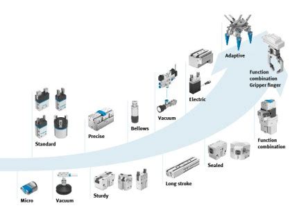 Festo Gripper Selection | Festo USA