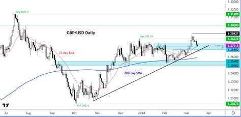 Gbp Usd Analysis Fomc Boe And Key Data On Tap For Cable