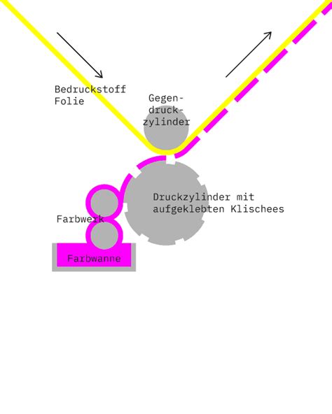 Druckverfahren Gestaltenlernen