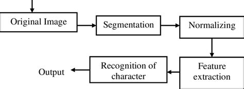 Handwritten Recognition System Download Scientific Diagram