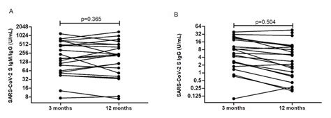 Sustained Seroprevalence Of Sars Cov 2 Antibodies One Year After