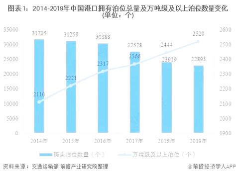 2020年中国港口行业市场规模及发展趋势分析（附图） 海运新闻 锦程物流网