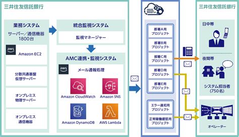 三井住友信託銀行株式会社様 導入事例 Nec