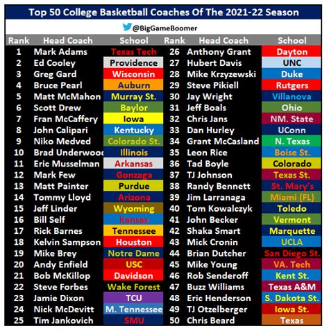 Big Game Boomer On Twitter Top 50 College Basketball Coaches Of The