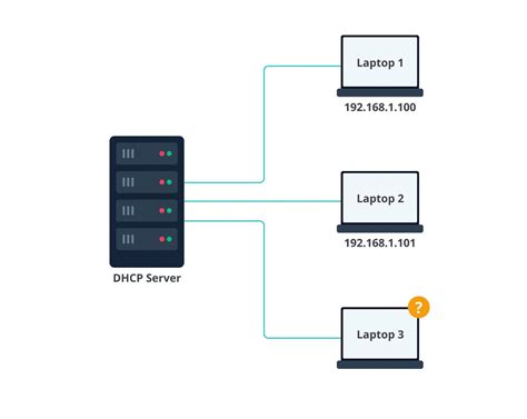 Dhcp Mengenal Pengertian Fungsi Dan Cara Kerjanya Nbkomputer