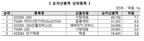 Etf 순자산 총액 70조원 돌파해외형 Etf 자금유입·액티브 상품 확대 한국금융신문