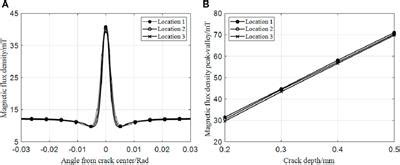 Frontiers Influence Of Curvature Radius On The Axial Crack Signal Of