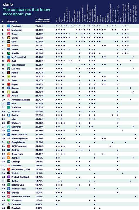 See Which Apps Are Collecting The Most Data On You Each Day