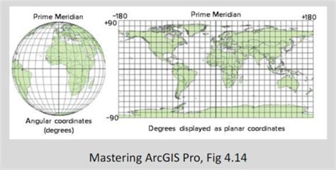 GIS Projections Flashcards Quizlet