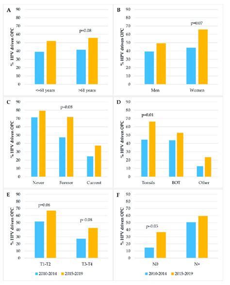 Prevalence Of Hpv Driven Oropharyngeal Squamous Cell Carcinomas Opscc