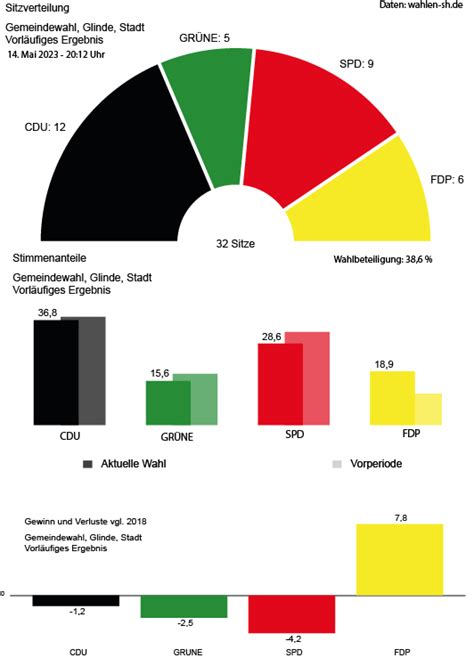 Kommunalwahl Sh Janelliora