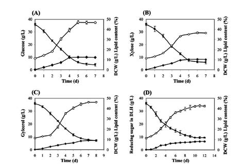 Cell Growth Dry Cell Weight Dcw And Lipid Accumulation Of Lipomyces